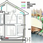 高度な技術が家全体を包む