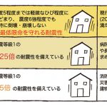 「旧耐震基準」とか「新耐震基準」とか論外