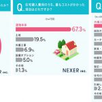 注文住宅「予算を超えた」が約半数！ 予想外の出費「外構」がトップ