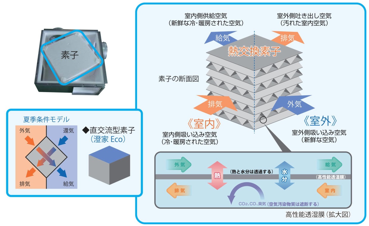 全熱交換システム図